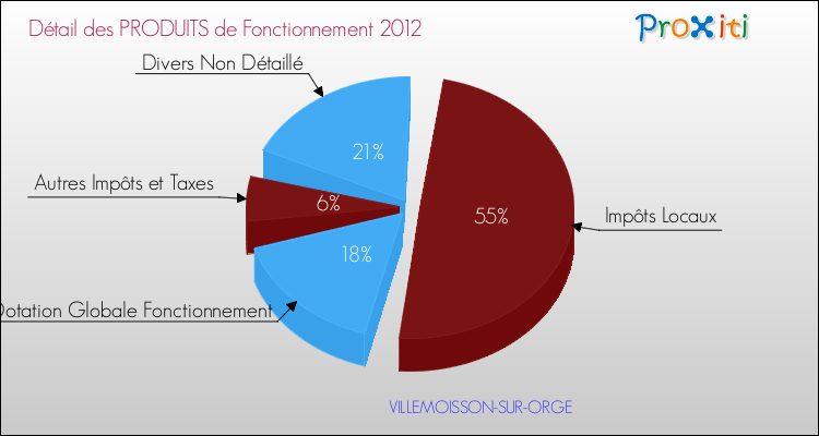 Décomposition du Budget de Fonctionnement 2012 de la commune de VILLEMOISSON-SUR-ORGE Budget de Fonctionnement 2012 pour la commune de VILLEMOISSON-SUR-ORGE