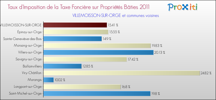 Taux d'imposition de la taxe foncière sur le bati 2011 pour VILLEMOISSON-SUR-ORGE et les communes proches Comparaison des taux d'imposition de la taxe foncière sur le bati 2011 pour VILLEMOISSON-SUR-ORGE et les communes voisines