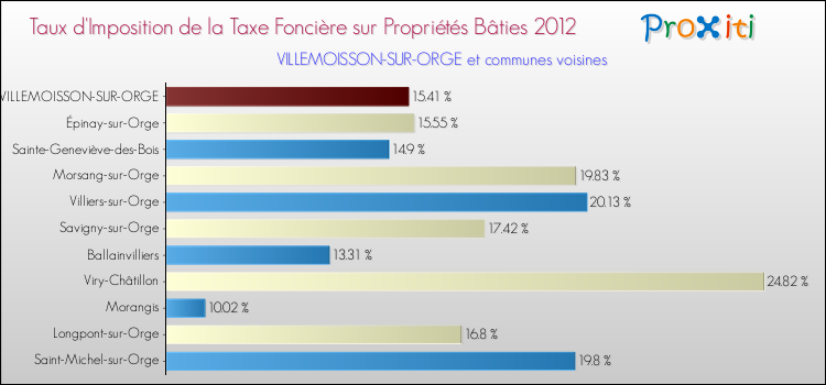 Taux d'imposition de la taxe foncière sur le bati 2012 pour VILLEMOISSON-SUR-ORGE et les communes proches Comparaison des taux d'imposition de la taxe foncière sur le bati 2012 pour VILLEMOISSON-SUR-ORGE et les communes voisines