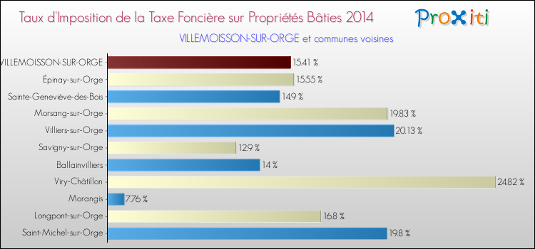 Taux d'imposition de la taxe foncière sur le bati 2014 pour VILLEMOISSON-SUR-ORGE et les communes proches Comparaison des taux d'imposition de la taxe foncière sur le bati 2014 pour VILLEMOISSON-SUR-ORGE et les communes voisines