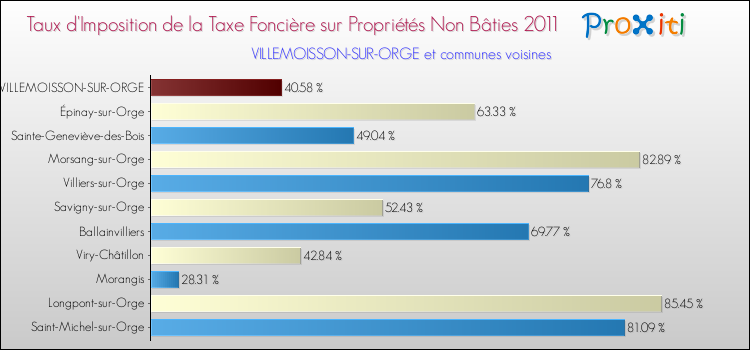 Taux d'imposition de la taxe foncière sur les immeubles et terrains non batis 2011 pour VILLEMOISSON-SUR-ORGE et les communes proches Comparaison des taux d'imposition de la taxe foncière sur les immeubles et terrains non batis 2011 pour VILLEMOISSON-SUR-ORGE et les communes voisines