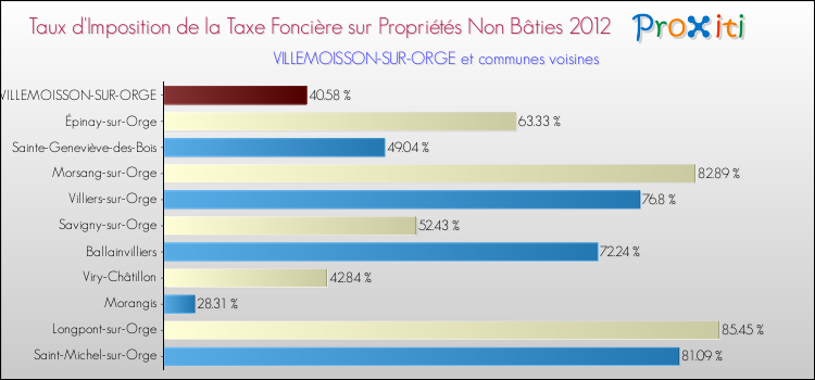 Taux d'imposition de la taxe foncière sur les immeubles et terrains non batis 2012 pour VILLEMOISSON-SUR-ORGE et les communes proches Comparaison des taux d'imposition de la taxe foncière sur les immeubles et terrains non batis 2012 pour VILLEMOISSON-SUR-ORGE et les communes voisines