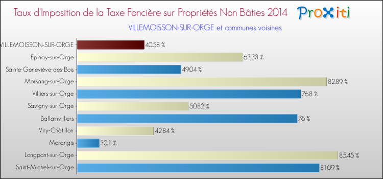 Taux d'imposition de la taxe foncière sur les immeubles et terrains non batis 2014 pour VILLEMOISSON-SUR-ORGE et les communes proches Comparaison des taux d'imposition de la taxe foncière sur les immeubles et terrains non batis 2014 pour VILLEMOISSON-SUR-ORGE et les communes voisines