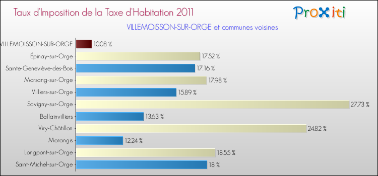 Taux d'imposition de la taxe d'habitation 2011 pour VILLEMOISSON-SUR-ORGE et les communes proches Comparaison des taux d'imposition de la taxe d'habitation 2011 pour VILLEMOISSON-SUR-ORGE et les communes voisines