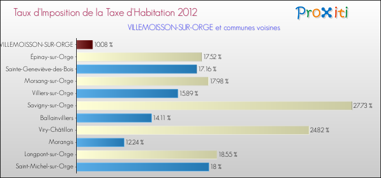 Taux d'imposition de la taxe d'habitation 2012 pour VILLEMOISSON-SUR-ORGE et les communes proches Comparaison des taux d'imposition de la taxe d'habitation 2012 pour VILLEMOISSON-SUR-ORGE et les communes voisines