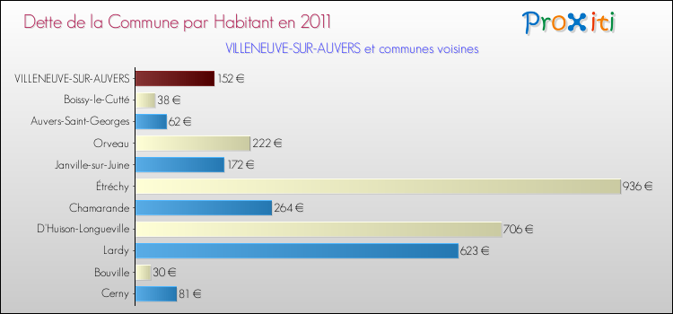 Dette par habitant de la commune en 2011 pour VILLENEUVE-SUR-AUVERS et les communes proches Comparaison de la dette par habitant de la commune en 2011 pour VILLENEUVE-SUR-AUVERS et les communes voisines