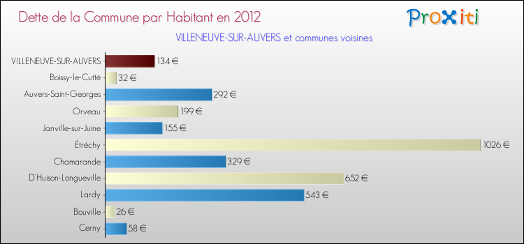 Dette par habitant de la commune en 2012 pour VILLENEUVE-SUR-AUVERS et les communes proches Comparaison de la dette par habitant de la commune en 2012 pour VILLENEUVE-SUR-AUVERS et les communes voisines