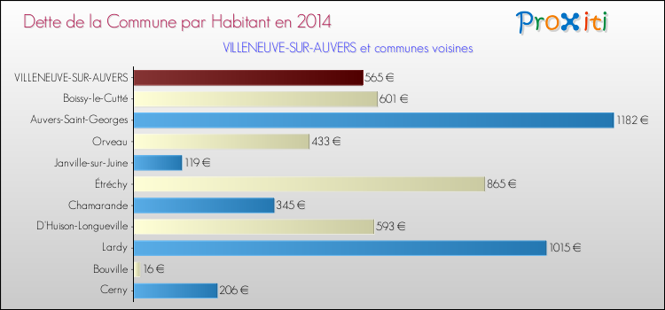 Dette par habitant de la commune en 2014 pour VILLENEUVE-SUR-AUVERS et les communes proches Comparaison de la dette par habitant de la commune en 2014 pour VILLENEUVE-SUR-AUVERS et les communes voisines