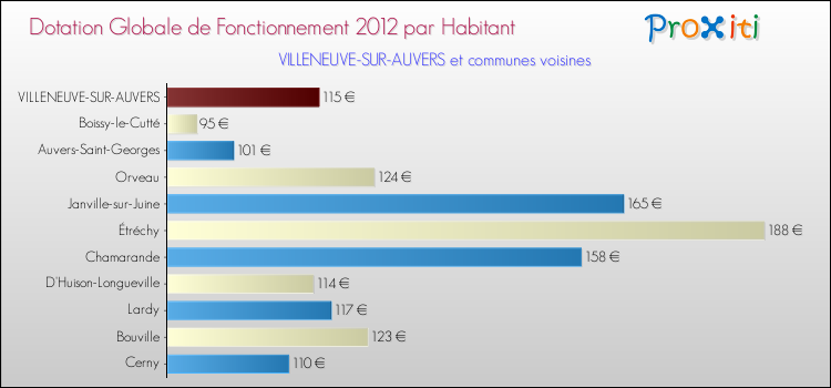 Montant des dotations globales de fonctionnement DGF par Habitant pour VILLENEUVE-SUR-AUVERS et les communes proches Comparaison des des dotations globales de fonctionnement DGF par habitant pour VILLENEUVE-SUR-AUVERS et les communes voisines