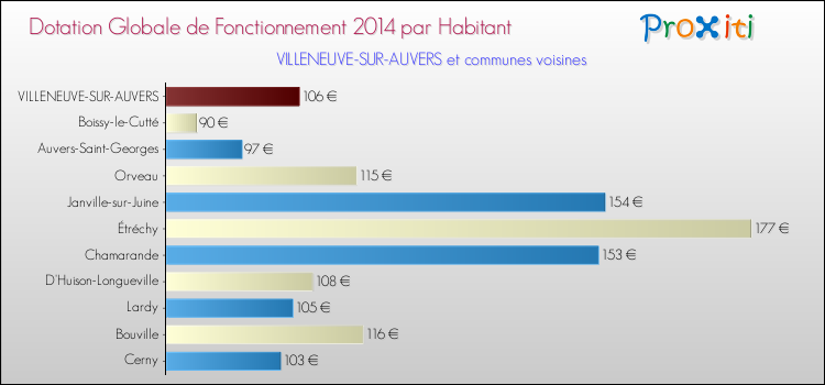 Montant des dotations globales de fonctionnement DGF par Habitant pour VILLENEUVE-SUR-AUVERS et les communes proches en 2014. Comparaison des des dotations globales de fonctionnement DGF par habitant pour VILLENEUVE-SUR-AUVERS et les communes voisines en 2014.