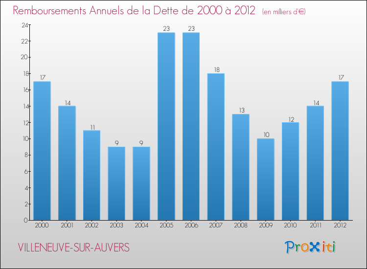 Evolution de l'annuité de la dette pour la commune de VILLENEUVE-SUR-AUVERS de 2000 à 2012 Annuités de la dette pour VILLENEUVE-SUR-AUVERS de 2000 à 2012