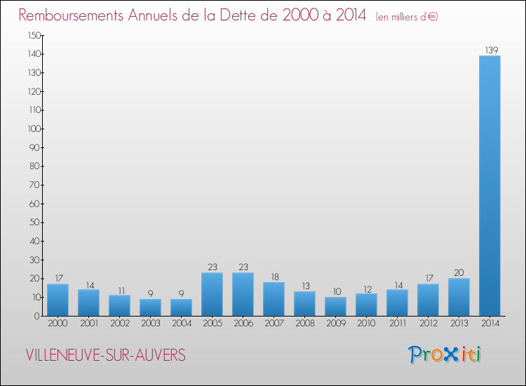 Evolution de l'annuité de la dette pour la commune de VILLENEUVE-SUR-AUVERS de 2000 à 2014 Annuités de la dette pour VILLENEUVE-SUR-AUVERS de 2000 à 2014
