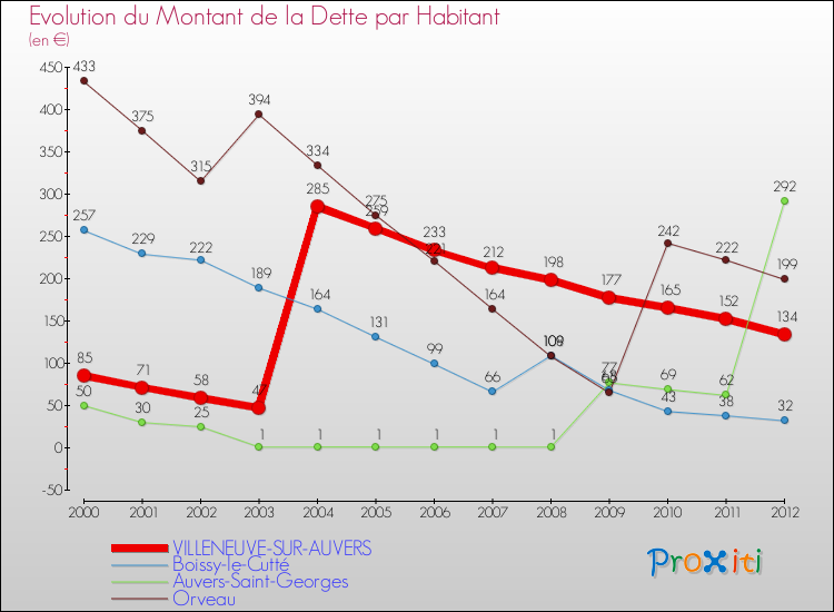 Evolution de la dette par habitant pour la commune de VILLENEUVE-SUR-AUVERS et les communes proches de 2000 à 2012 Comparaison de la dette par habitant pour VILLENEUVE-SUR-AUVERS et les communes voisines de 2000 à 2012