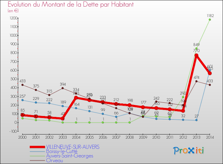 Evolution de la dette par habitant pour la commune de VILLENEUVE-SUR-AUVERS et les communes proches de 2000 à 2014 Comparaison de la dette par habitant pour VILLENEUVE-SUR-AUVERS et les communes voisines de 2000 à 2014