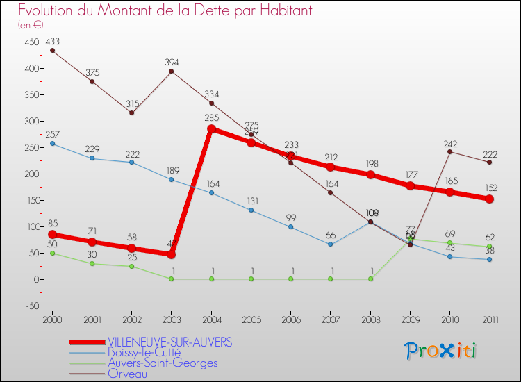 Evolution de la dette par habitant pour la commune de VILLENEUVE-SUR-AUVERS et les communes proches Comparaison de la dette par habitant pour VILLENEUVE-SUR-AUVERS et les communes voisines
