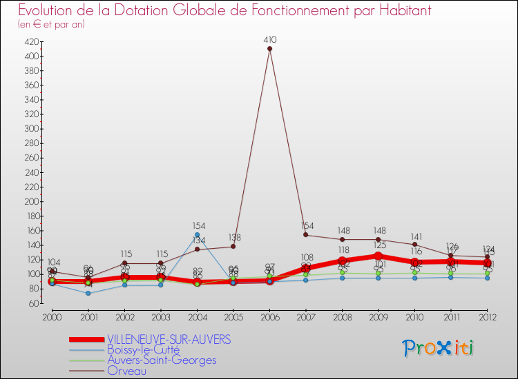 Evolution et montant de la dotation globale de fonctionnement par Habitant pour VILLENEUVE-SUR-AUVERS et les communes proches Comparaison des dotations globales de fonctionnement par habitant pour VILLENEUVE-SUR-AUVERS et les communes voisines