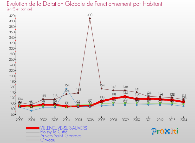 Evolution et montant de la dotation globale de fonctionnement par Habitant pour VILLENEUVE-SUR-AUVERS et les communes proches de 2000 à 2014. Comparaison des dotations globales de fonctionnement par habitant pour VILLENEUVE-SUR-AUVERS et les communes voisines de 2000 à 2014.