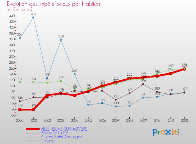 Evolution et montant des impôts locaux par Habitant pour VILLENEUVE-SUR-AUVERS et les communes proches Comparaison des impôts locaux par habitant pour VILLENEUVE-SUR-AUVERS et les communes voisines