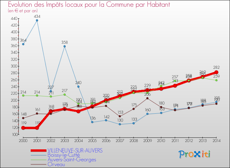 Evolution et montant des impôts locaux par Habitant pour VILLENEUVE-SUR-AUVERS et les communes proches de 2000 à 2014 Comparaison des impôts locaux par habitant pour VILLENEUVE-SUR-AUVERS et les communes voisines de 2000 à 2014