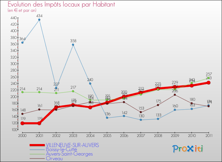 Evolution et montant des impôts locaux par Habitant pour VILLENEUVE-SUR-AUVERS et les communes proches Comparaison des impôts locaux par habitant pour VILLENEUVE-SUR-AUVERS et les communes voisines