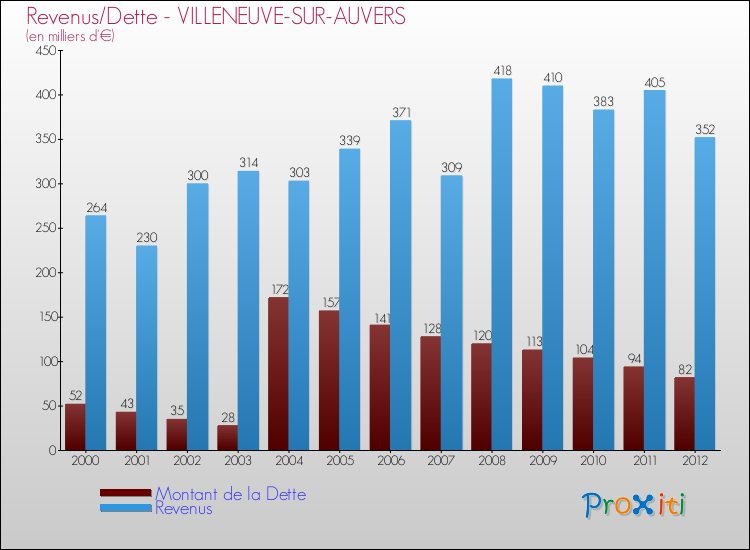 Evolution comparée de la dette et des revenus pour la commune de VILLENEUVE-SUR-AUVERS de 2000 à 2012 Comparaison de la dette et des revenus pour VILLENEUVE-SUR-AUVERS de 2000 à 2012
