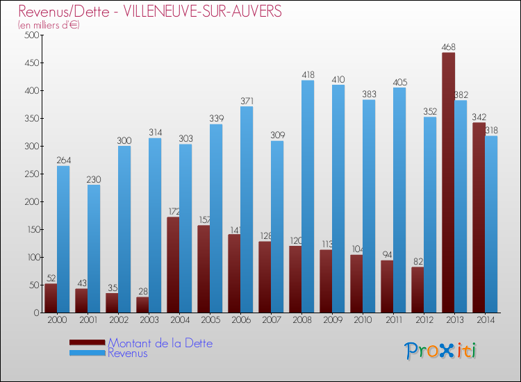 Evolution comparée de la dette et des revenus pour la commune de VILLENEUVE-SUR-AUVERS de 2000 à 2014 Comparaison de la dette et des revenus pour VILLENEUVE-SUR-AUVERS de 2000 à 2014