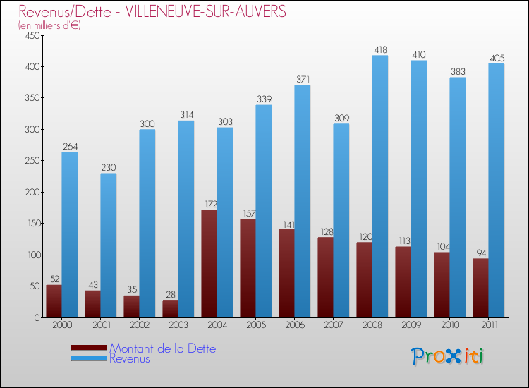 Evolution comparée de la dette et des revenus pour la commune de VILLENEUVE-SUR-AUVERS de 2000 à 2011 Comparaison de la dette et des revenus pour VILLENEUVE-SUR-AUVERS de 2000 à 2011