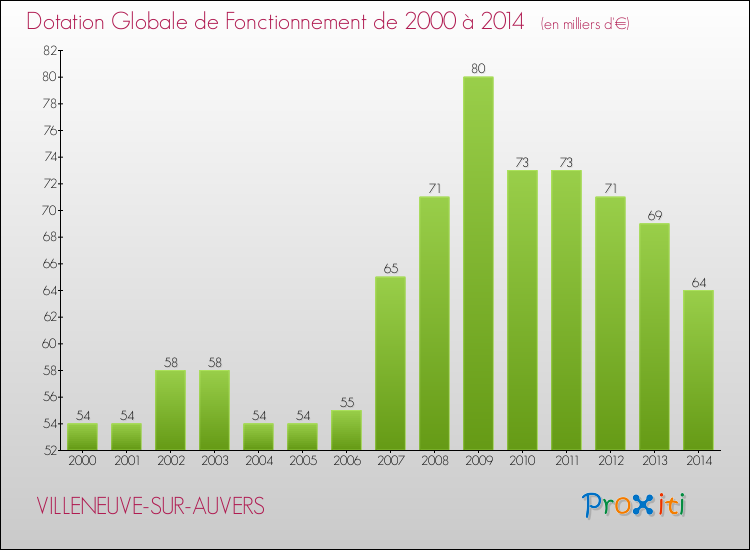 Evolution du montant de la Dotation Globale de Fonctionnement pour la commune de VILLENEUVE-SUR-AUVERS de 2000 à 2014 Evolution du montant de la Dotation Globale de Fonctionnement pour VILLENEUVE-SUR-AUVERS de 2000 à 2014