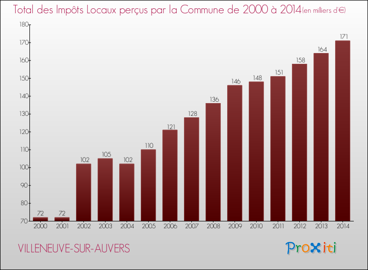 Evolution des Impôts Locaux pour la commune de VILLENEUVE-SUR-AUVERS de 2000 à 2014 Evolution des Impôts Locaux pour VILLENEUVE-SUR-AUVERS de 2000 à 2014