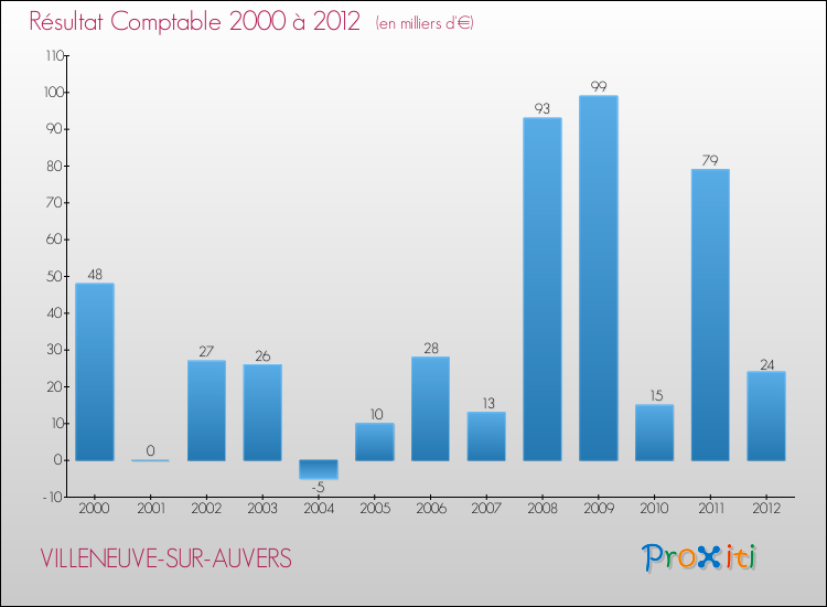 Evolution du résultat comptable pour la commune de VILLENEUVE-SUR-AUVERS de 2000 à 2012 Evolution du résultat comptable pour VILLENEUVE-SUR-AUVERS de 2000 à 2012