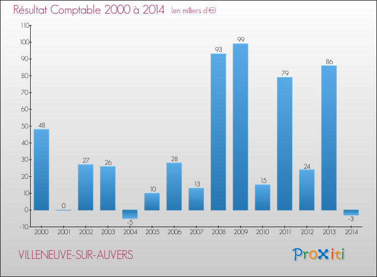 Evolution du résultat comptable pour la commune de VILLENEUVE-SUR-AUVERS de 2000 à 2014 Evolution du résultat comptable pour VILLENEUVE-SUR-AUVERS de 2000 à 2014