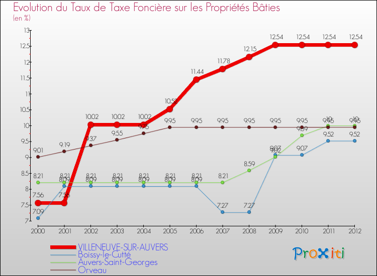 Evolution du taux de la taxe foncière sur le bati pour VILLENEUVE-SUR-AUVERS et les communes proches de 2000 à 2012 Comparaison des taux de taxe foncière sur le bati pour VILLENEUVE-SUR-AUVERS et les communes voisines de 2000 à 2012