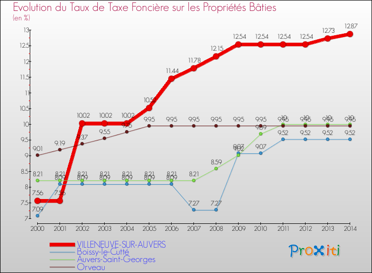 Evolution du taux de la taxe foncière sur le bati pour VILLENEUVE-SUR-AUVERS et les communes proches de 2000 à 2014 Comparaison des taux de taxe foncière sur le bati pour VILLENEUVE-SUR-AUVERS et les communes voisines de 2000 à 2014