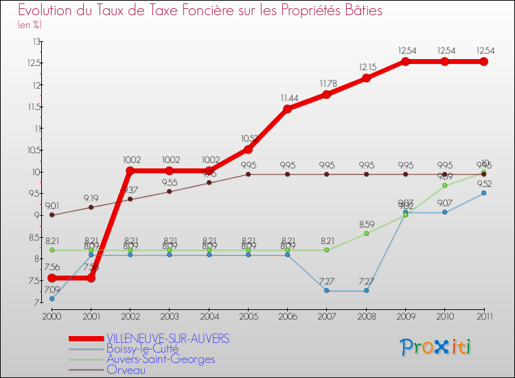 Evolution du taux de la taxe foncière sur le bati pour VILLENEUVE-SUR-AUVERS et les communes proches Comparaison des taux de taxe foncière sur le bati pour VILLENEUVE-SUR-AUVERS et les communes voisines