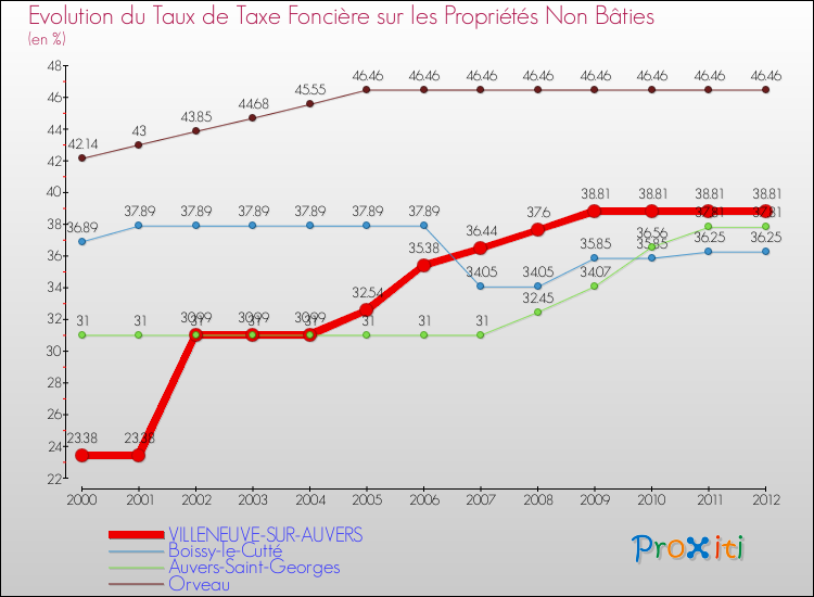 Evolution du taux de la taxe foncière sur les immeubles et terrains non batis pour VILLENEUVE-SUR-AUVERS et les communes proches de 2000 à 2012 Comparaison des taux de la taxe foncière sur les immeubles et terrains non batis pour VILLENEUVE-SUR-AUVERS et les communes voisines de 2000 à 2012