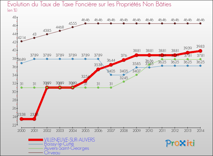 Evolution du taux de la taxe foncière sur les immeubles et terrains non batis pour VILLENEUVE-SUR-AUVERS et les communes proches de 2000 à 2014 Comparaison des taux de la taxe foncière sur les immeubles et terrains non batis pour VILLENEUVE-SUR-AUVERS et les communes voisines de 2000 à 2014