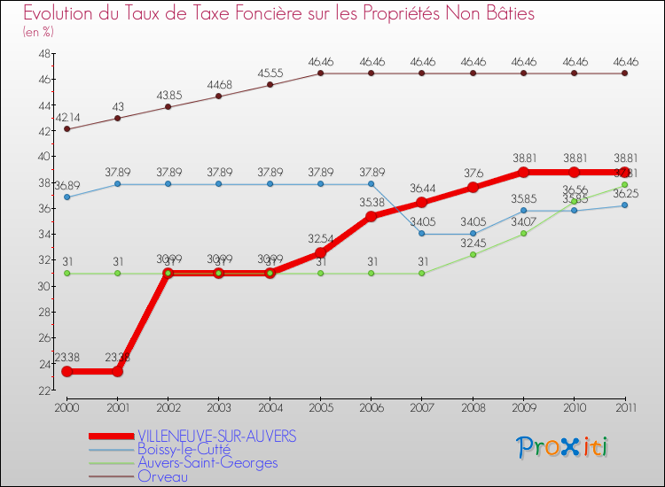 Evolution du taux de la taxe foncière sur les immeubles et terrains non batis pour VILLENEUVE-SUR-AUVERS et les communes proches Comparaison des taux de la taxe foncière sur les immeubles et terrains non batis pour VILLENEUVE-SUR-AUVERS et les communes voisines