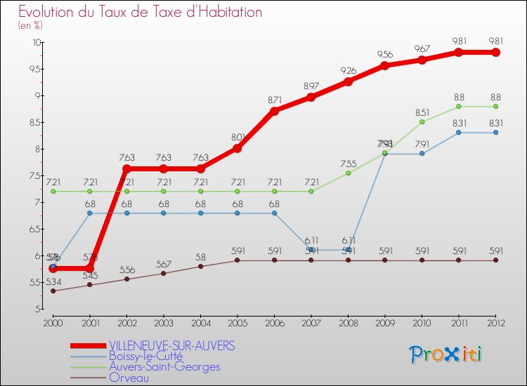Evolution du taux de la taxe d'habitation pour VILLENEUVE-SUR-AUVERS et les communes proches Comparaison des taux de la taxe d'habitation pour VILLENEUVE-SUR-AUVERS et les communes voisines