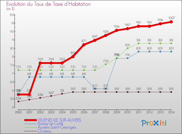 Evolution du taux de la taxe d'habitation pour VILLENEUVE-SUR-AUVERS et les communes proches de 2000 à 2014 Comparaison des taux de la taxe d'habitation pour VILLENEUVE-SUR-AUVERS et les communes voisines de 2000 à 2014