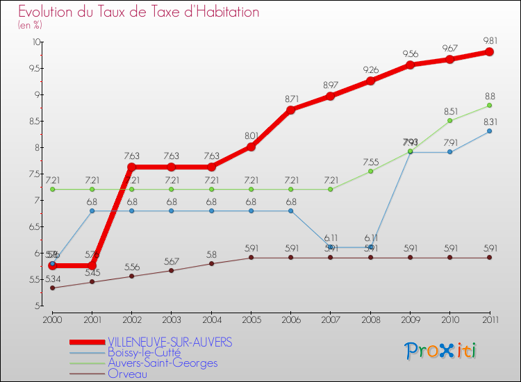 Evolution du taux de la taxe d'habitation pour VILLENEUVE-SUR-AUVERS et les communes proches Comparaison des taux de la taxe d'habitation pour VILLENEUVE-SUR-AUVERS et les communes voisines