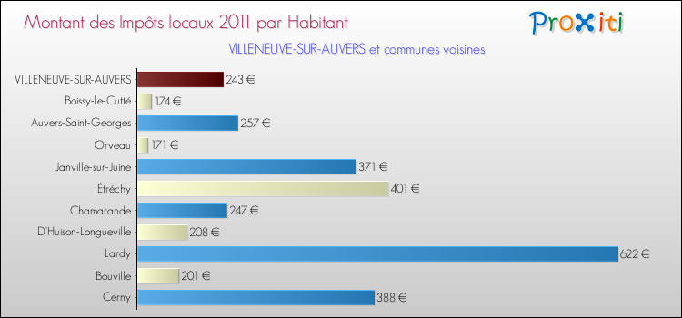 Montant des impôts locaux par Habitant pour VILLENEUVE-SUR-AUVERS et les communes proches Comparaison des impôts locaux par habitant pour VILLENEUVE-SUR-AUVERS et les communes voisines