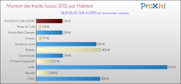 Montant des impôts locaux par Habitant pour VILLENEUVE-SUR-AUVERS et les communes proches Comparaison des impôts locaux par habitant pour VILLENEUVE-SUR-AUVERS et les communes voisines