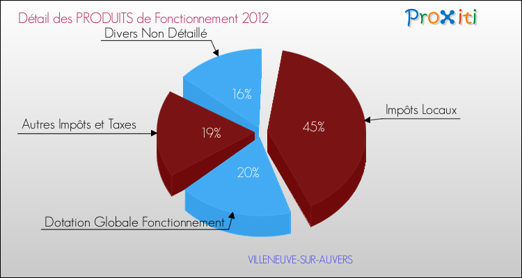 Décomposition du Budget de Fonctionnement 2012 de la commune de VILLENEUVE-SUR-AUVERS Budget de Fonctionnement 2012 pour la commune de VILLENEUVE-SUR-AUVERS