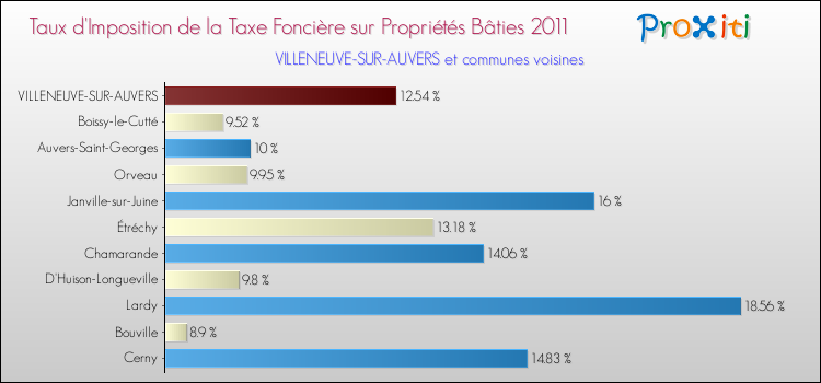 Taux d'imposition de la taxe foncière sur le bati 2011 pour VILLENEUVE-SUR-AUVERS et les communes proches Comparaison des taux d'imposition de la taxe foncière sur le bati 2011 pour VILLENEUVE-SUR-AUVERS et les communes voisines