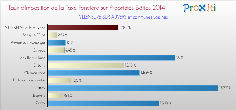 Taux d'imposition de la taxe foncière sur le bati 2014 pour VILLENEUVE-SUR-AUVERS et les communes proches Comparaison des taux d'imposition de la taxe foncière sur le bati 2014 pour VILLENEUVE-SUR-AUVERS et les communes voisines