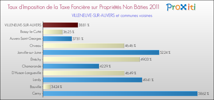 Taux d'imposition de la taxe foncière sur les immeubles et terrains non batis 2011 pour VILLENEUVE-SUR-AUVERS et les communes proches Comparaison des taux d'imposition de la taxe foncière sur les immeubles et terrains non batis 2011 pour VILLENEUVE-SUR-AUVERS et les communes voisines