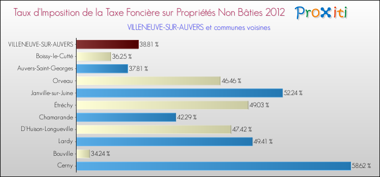 Taux d'imposition de la taxe foncière sur les immeubles et terrains non batis 2012 pour VILLENEUVE-SUR-AUVERS et les communes proches Comparaison des taux d'imposition de la taxe foncière sur les immeubles et terrains non batis 2012 pour VILLENEUVE-SUR-AUVERS et les communes voisines