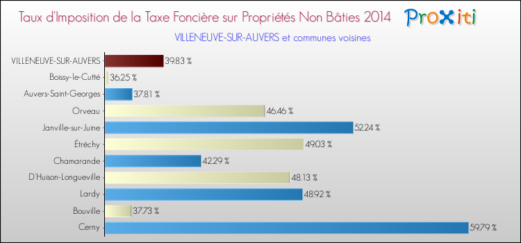 Taux d'imposition de la taxe foncière sur les immeubles et terrains non batis 2014 pour VILLENEUVE-SUR-AUVERS et les communes proches Comparaison des taux d'imposition de la taxe foncière sur les immeubles et terrains non batis 2014 pour VILLENEUVE-SUR-AUVERS et les communes voisines