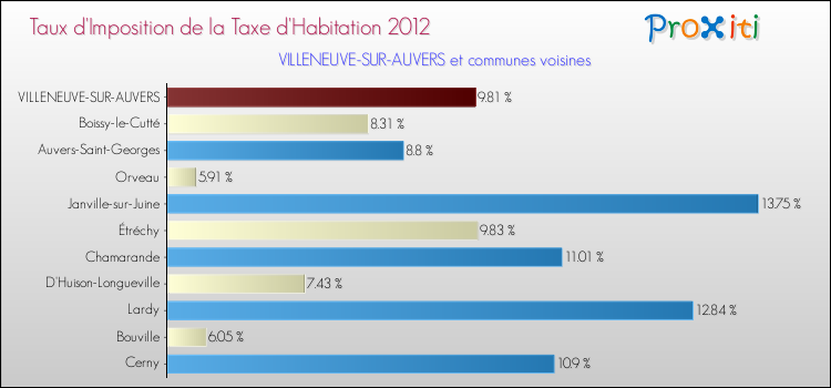 Taux d'imposition de la taxe d'habitation 2012 pour VILLENEUVE-SUR-AUVERS et les communes proches Comparaison des taux d'imposition de la taxe d'habitation 2012 pour VILLENEUVE-SUR-AUVERS et les communes voisines