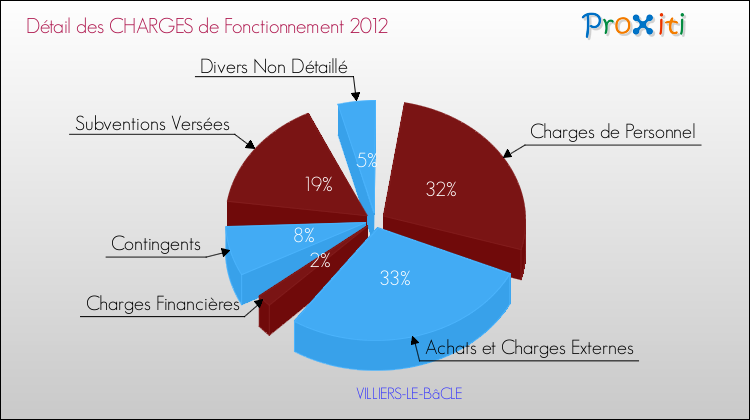 Décomposition des Charges de Fonctionnement 2012 de la commune de VILLIERS-LE-BâCLE Charges de Fonctionnement 2012 pour la commune de VILLIERS-LE-BâCLE